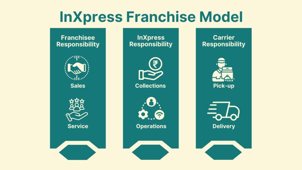 InXpress Franchise Model